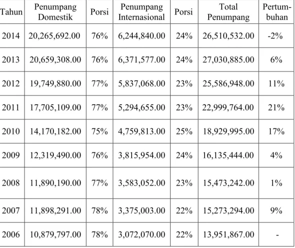Tabel  1.1 Jumlah Penumpang Pesawat Udara yang berangkat dari Bandara  Soekarno Hatta 2006-2014 
