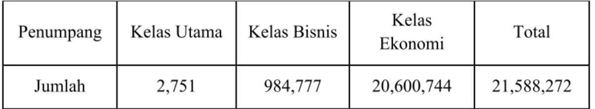 Tabel 1.2 Jumlah Penumpang PT Garuda Indonesia berdasarkan   kelas Tempat Duduk 2014 