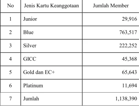 Tabel 1.3  Jumlah Anggota GarudaMiles 2014 