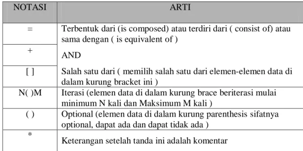 Tabel 2.5 Kamus Data 