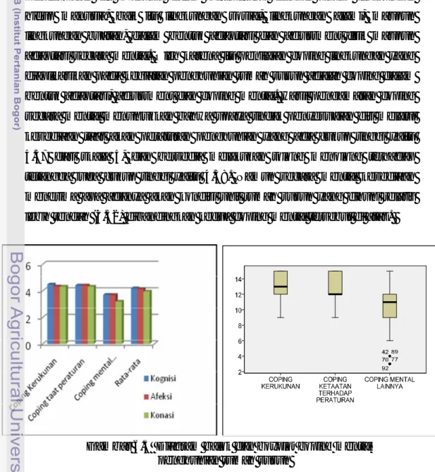 Gambar 6.3  Diagram balok dan boxplot coping mental  penghunian rumah susun 