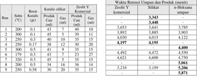 Tabel  3.  Hasil  perengkahan  dan  aromatisasi  n- n-heksana  dengan  katalis  silikat  amorf  reaktif  dan  Zeolit Y komersial 