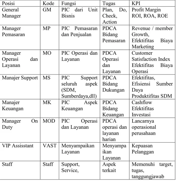 Tabel 5.1 Organisasi dan  SDM Unit Airport VIP Services  