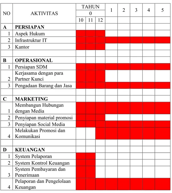 Tabel 5.2  Kegiatan dan Waktu Pelaksanaan Pengembangan Bisnis   Airport VIP Services 