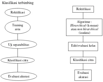 Gambar 3.  Perbedaan Proses Klasifikasi Terbimbing dan Tak Terbimbing (Jaya, 