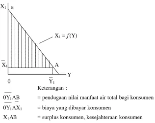 Gambar 4.  Kurva Permintaan Air ( Darusman, 2002) 