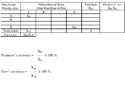 Tabel 9.  Bentuk Matriks Kontingensi untuk Klasifikasi Citra 