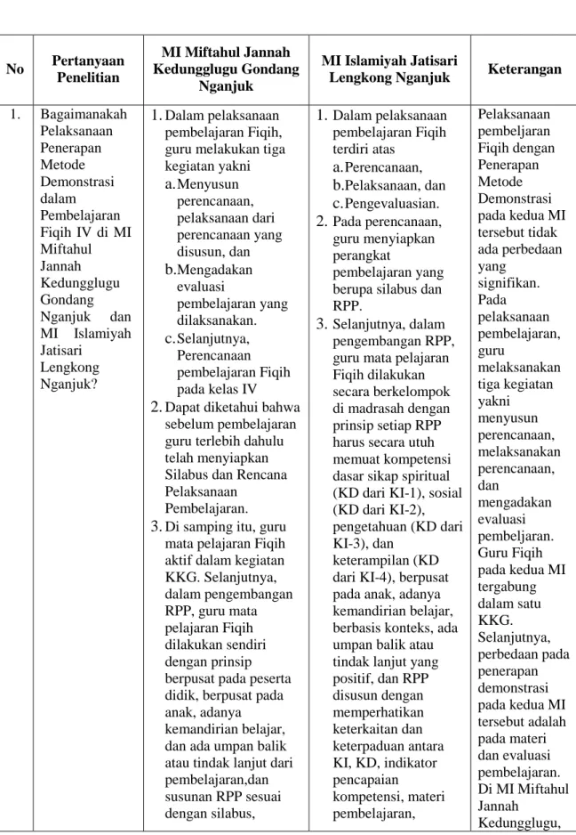 Tabel 4.2: Analisis Lintas Temuan Data  No Pertanyaan  Penelitian MI Miftahul Jannah  Kedungglugu Gondang  Nganjuk MI Islamiyah Jatisari 