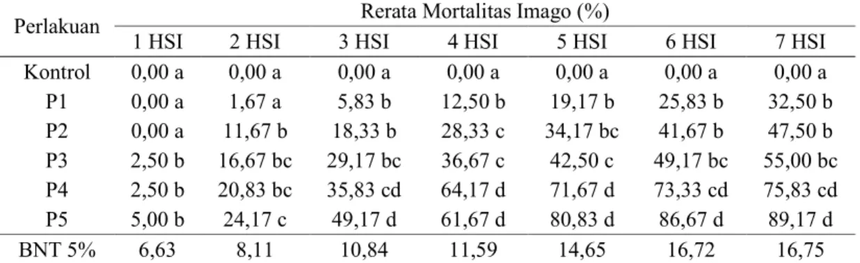 Tabel  2.  Mortalitas  Imago S. zeamais  Akibat  Pemberian  Abu  Vulkanik Pada  Berbagai  Konsentrasi 