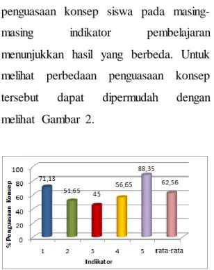 Gambar  2. Persentase Penguasaan Konsep  Seluruh Siswa untuk Semua Indikator 