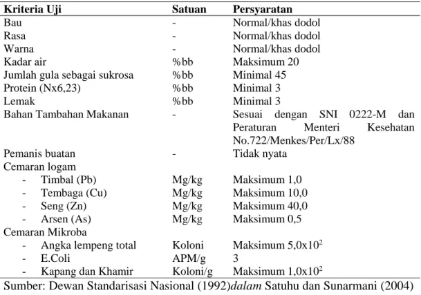 Tabel 4. Syarat Mutu Dodol Menurut SNI No. 01-2986-1992 