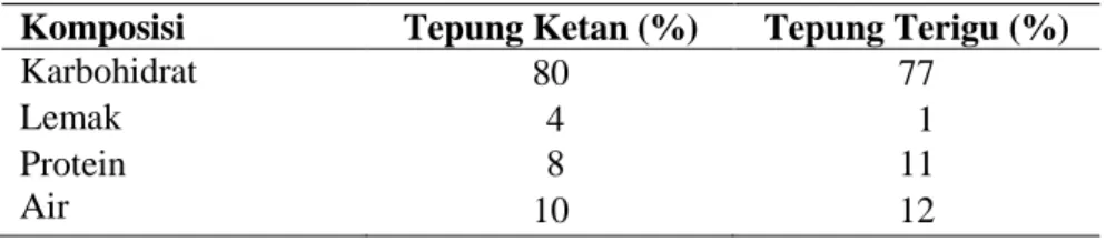Tabel 5. Komposisi Kimia Tepung Ketan dan Tepung Terigu  Komposisi  Tepung Ketan (%)  Tepung Terigu (%) 