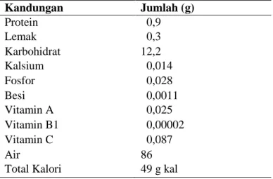 Tabel 7. Kandungan Jambu Merah dalam tiap 100 g  Kandungan   Jumlah (g)  Protein    0,9   Lemak    0,3  Karbohidrat  12,2   Kalsium    0,014   Fosfor    0,028   Besi    0,0011   Vitamin A    0,025   Vitamin B1    0,00002   Vitamin C    0,087   Air  86  