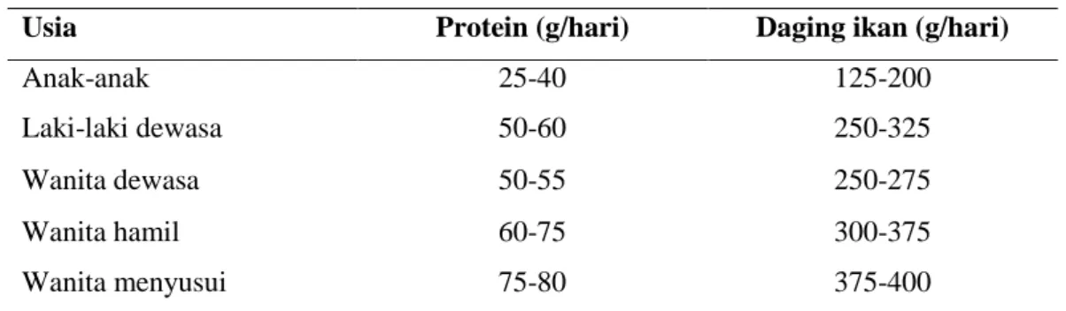 Tabel 3. Kebutuhan Manusia akan Protein dan Daging Ikan 