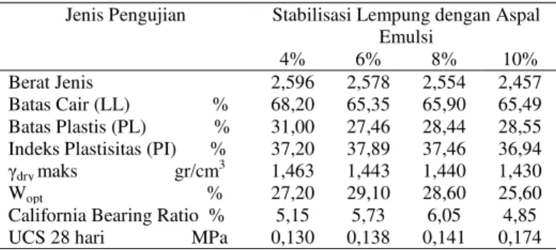 Tabel 2.  Hasil Pengujian Stabilisasi dengan variasi Aspal                 Emulsi 