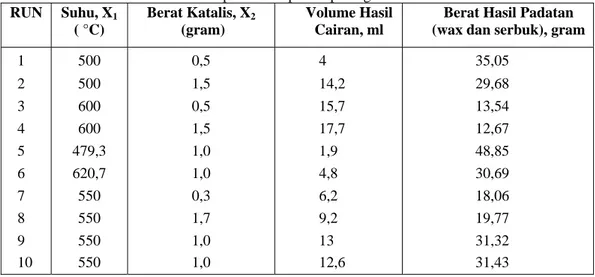 Tabel 3. Hasil percobaan proses perengkahan katalitik  RUN Suhu, X 1 ( °C)  Berat Katalis, X 2 (gram)  Volume Hasil Cairan, ml 
