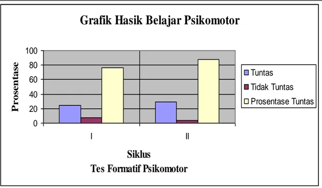 Grafik 4 Hasil Belajar Psikomotor 