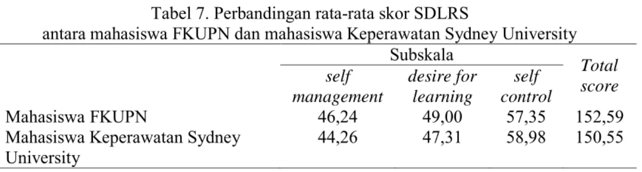 Tabel 7. Perbandingan rata-rata skor SDLRS  