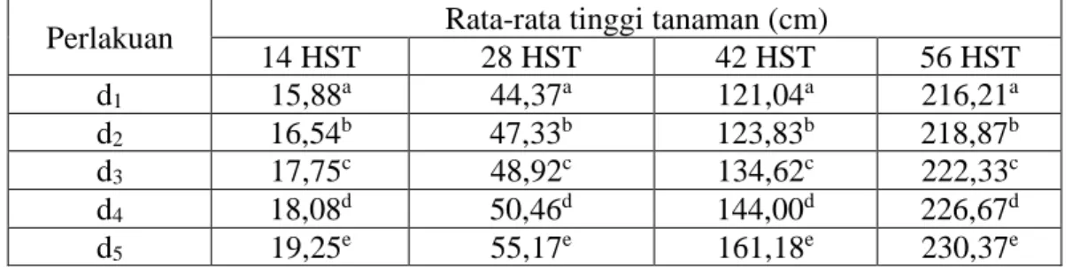 Tabel 1.   Hasil uji rata-rata tinggi tanaman jagung pakan umur 14, 28, 42 dan 56               HST pada perlakuan berbagai dosis guano kelelawar