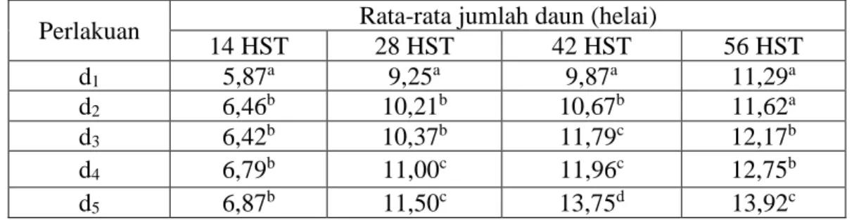 Gambar  2.    Grafik  pemberian  berbagai  dosis  pupuk  guano  kelelawar  terhadap  jumlah daun (helai)  tanaman jagung pada umur 27, 39, dan 51 HST