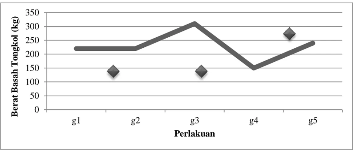 Gambar  3.    Grafik  pemberian  berbagai  dosis  pupuk  guano  kotoran  kelelawar  terhadap rata-rata jumlah bobot tongkol pertanaman jagung manis.
