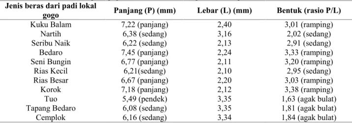 Tabel 1. Dimensi beras dari padi gogo lokal Kecamatan Tengah Ilir Kabupaten Tebo Provinsi Jambi Jenis beras dari padi lokal