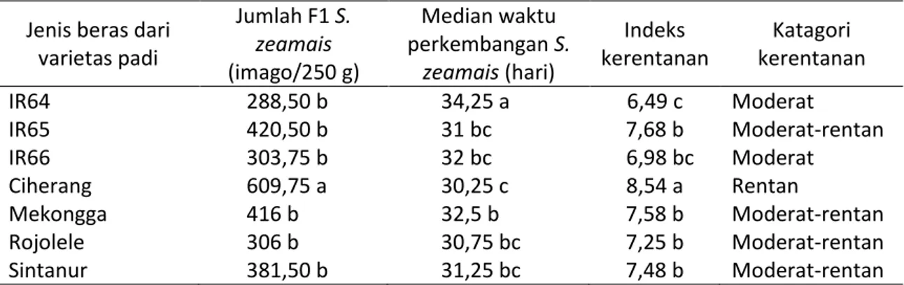 Tabel 2.  Parameter  jumlah  F1  S.  zeamais,  median  waktu  perkembangan  S.  zeamais,  dan  indeks kerentanan beras 