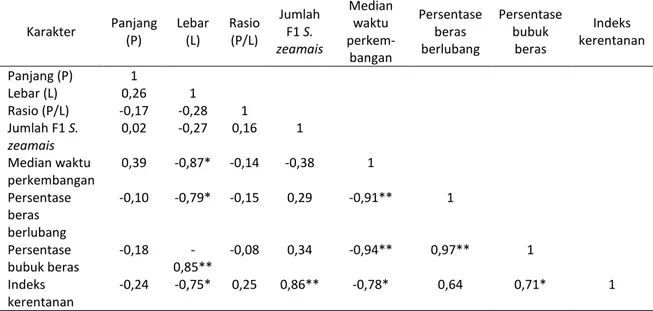 Tabel 3.  Matriks  korelasi  antara  dimensi  beras,  jumlah  F1  S.  zeamais,  median  waktu  perkembangan S