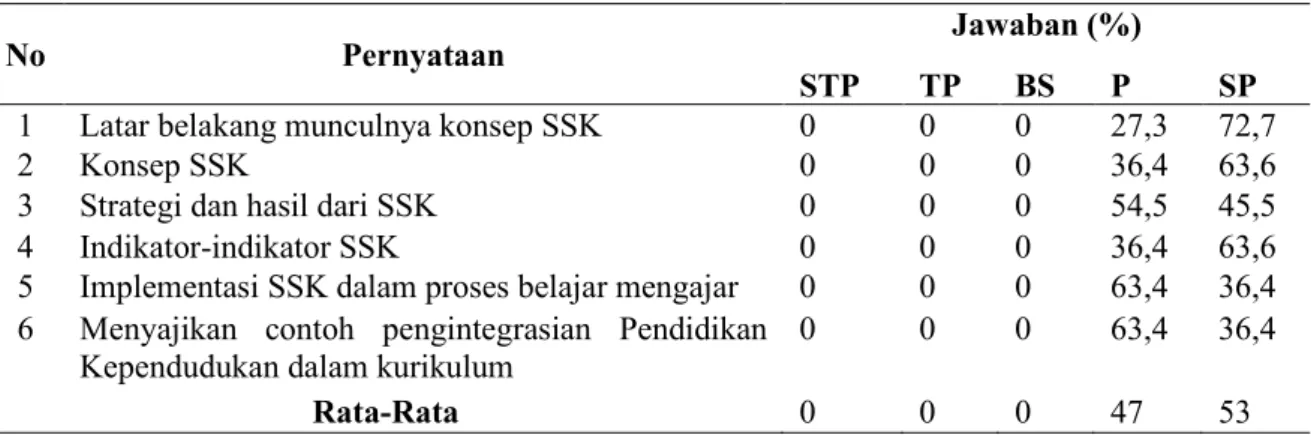 Tabel 5.3 Tingkat Pemahaman Peserta Terhadap Materi SSK 