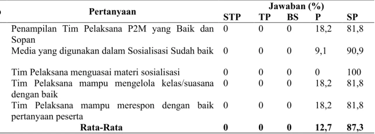 Tabel 5.2 Tingkat Kepuasan Peserta P2M 