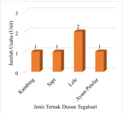 Gambar 12. Potensi Bahan Baku Hasil Peternakan Dusun Tegalsari Jajan Pasar yang dimaksud