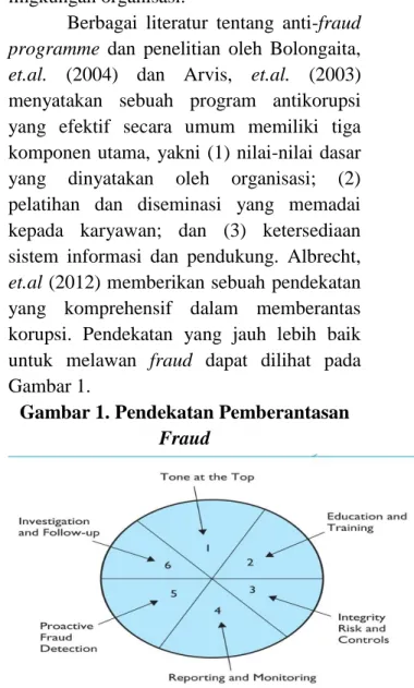 Gambar 1. Pendekatan Pemberantasan  Fraud 