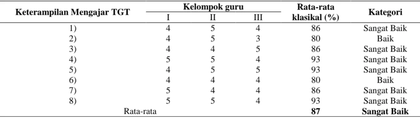 Tabel 3. Keterampilan Mengajar Guru Berbasis Model Pembelajaran Team Game Tournament   Siklus II 