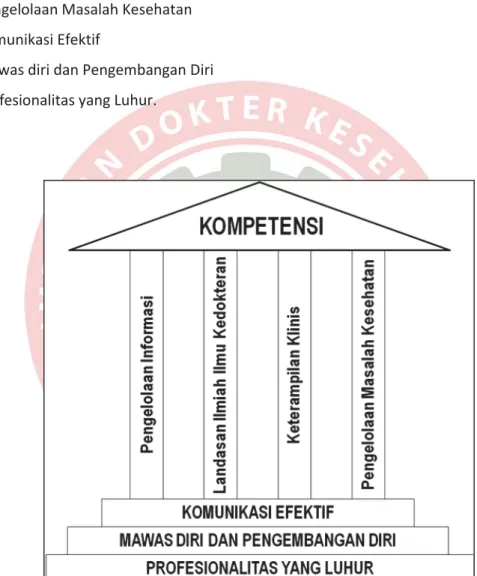 Gambar 1. Standar Kompetensi Dokter Indonesia 5