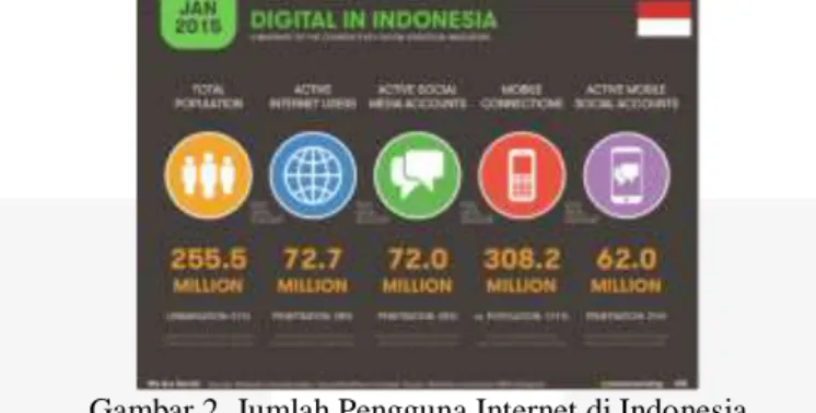 Gambar 2. Jumlah Pengguna Internet di Indonesia 
