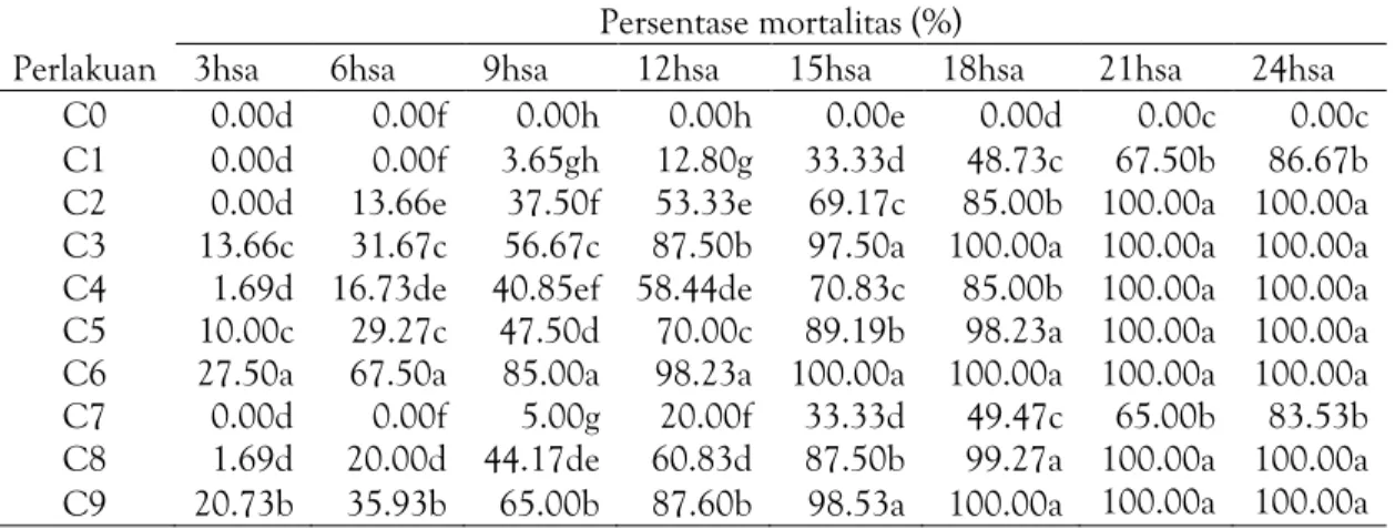 Tabel 1. Rataan pengaruh konsentrasi serbuk biji terhadap mortalitas imago S. oryzae dan T.