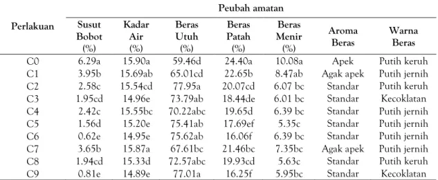 Tabel 2. Uji beda rataan pengaruh insektisida botani terhadap kerusakan beras 24 hari setelah infestasi Perlakuan Peubah amatanSusut Bobot (%) KadarAir(%) BerasUtuh(%) Beras Patah(%) Beras Menir(%) AromaBeras WarnaBeras
