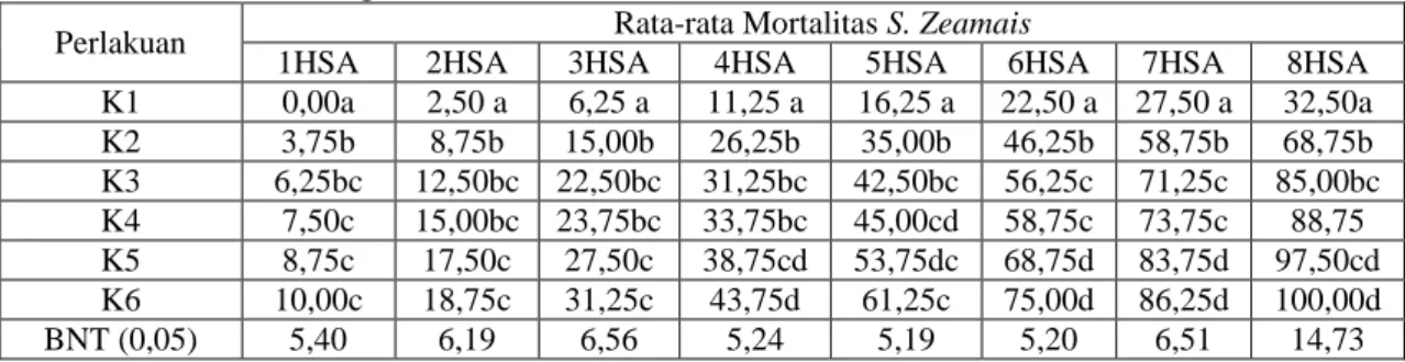 Tabel  3.  Rata-rata  Mortalitas  S.  zeamais  Setelah  Aplikasi  Ekstrak  Bawang  Putih  Pada Berbagai Konsentrasi