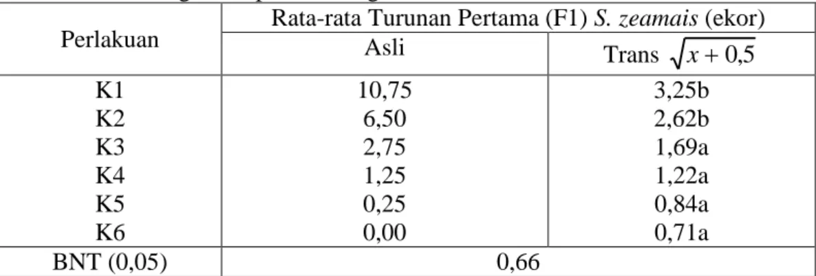 Tabel  6.  Jumlah  Turunan  Pertama  (F 1 )  S.  zeamais  Setelah  Aplikasi    Ekstrak  Bawang Putih pada Berbagai Konsentrasi