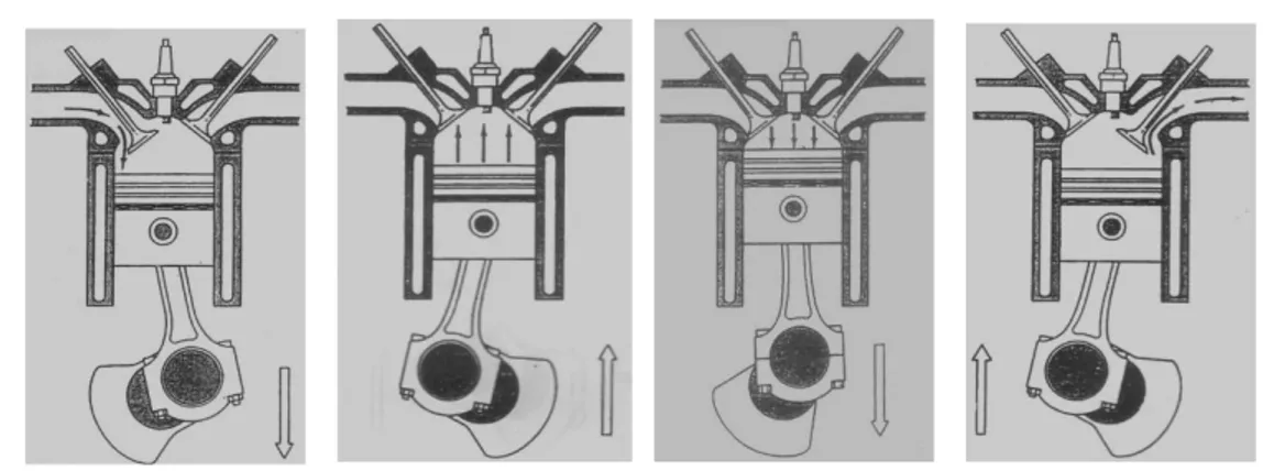 Gambar 2.3   Prinsip Kerja Motor Bensin 4 Langkah  ( Sumber : Abadi motor, 2002) 