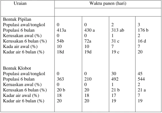 Tabel  4.  Matriks  kajian  kehilangan  hasil  oleh  penundaan  waktu  panen  terhadap  tingkat  serangan  hama  kumbang  bubuk  Sitophilus  zeamais  Motsch  yang  disimpan  dalam bentuk pipilan dan klobot