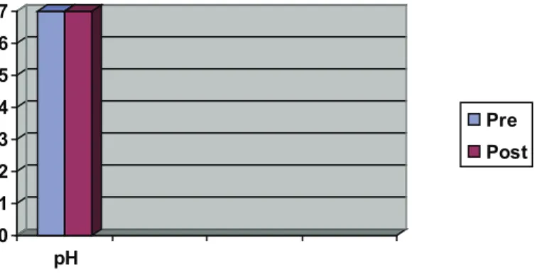 Tabel 13 : Hasil pengukuran kadar pH pada bak iltrasi kelompok perlakuan .