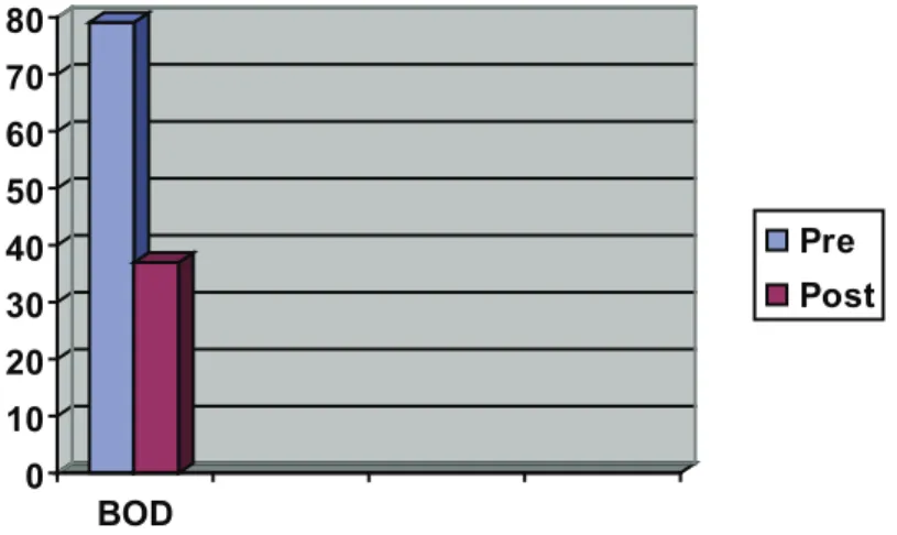 Tabel 5 : Hasil pengukuran kadar BOD pada bak iltrasi kelompok perlakuan .