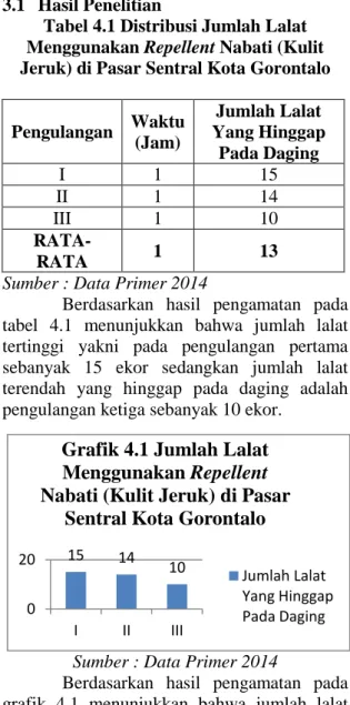 Tabel 4.1 Distribusi Jumlah Lalat  Menggunakan Repellent Nabati (Kulit  Jeruk) di Pasar Sentral Kota Gorontalo 