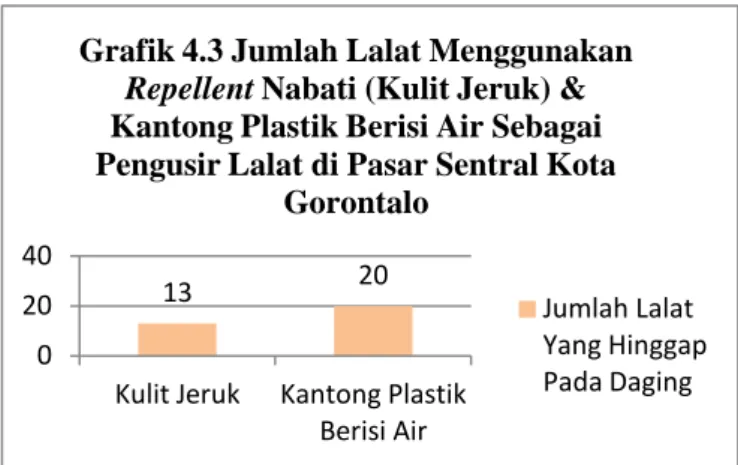 Tabel 4.3 Distribusi Jumlah Lalat  Menggunakan Repellent (Nabati Kulit)  Jeruk dan Kantong Plastik Berisi Air di  Pasar Sentral Kota Gorontalo selama 1 jam 