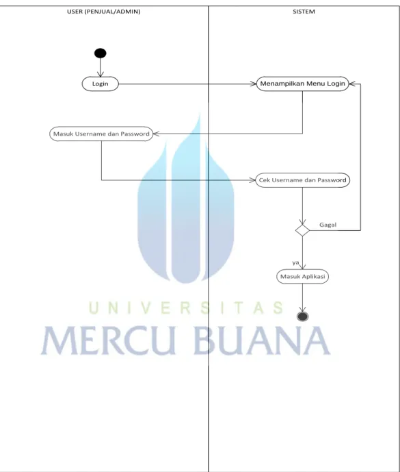 Gambar 3.13 Activity Diagram Login 