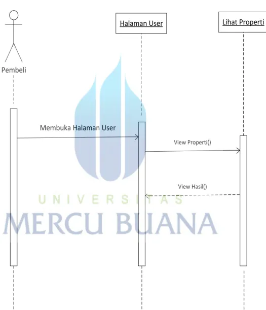 Gambar 3.20 Sequence Diagram Melihat Properti 