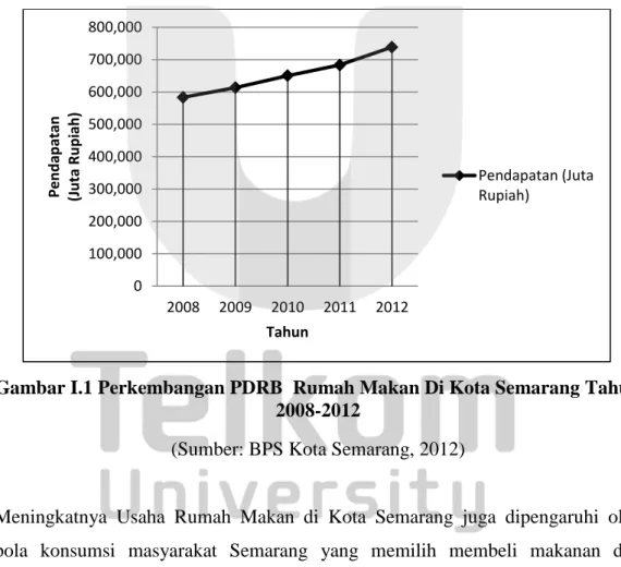 Gambar I.1 Perkembangan PDRB  Rumah Makan Di Kota Semarang Tahun  2008-2012 
