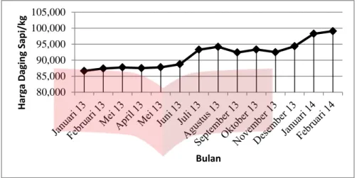 Gambar I.3 Harga Daging Sapi/kg Januari 2013-Februari 2014  (Sumber: Kementrian Perdagangan , 2014) 