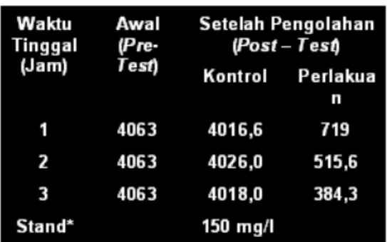Tabel 1.Rerata Hasil Pemeriksaan BOD (mg/lt)   Pre-Test (0 Jam) dan Post-Test (1 Jam, 2 Jam dan 3 Jam) Kelompok Kontrol dan Per lakuan.